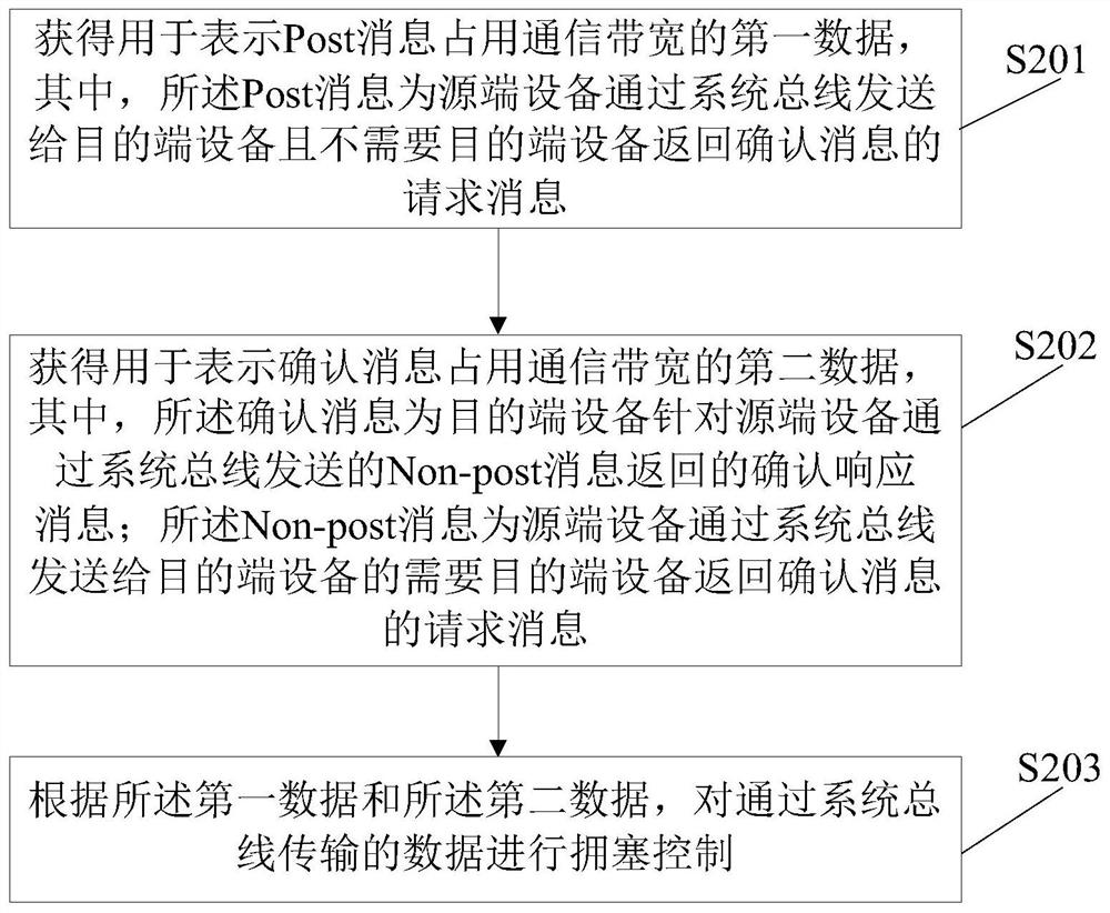 Data congestion control and bandwidth estimation method