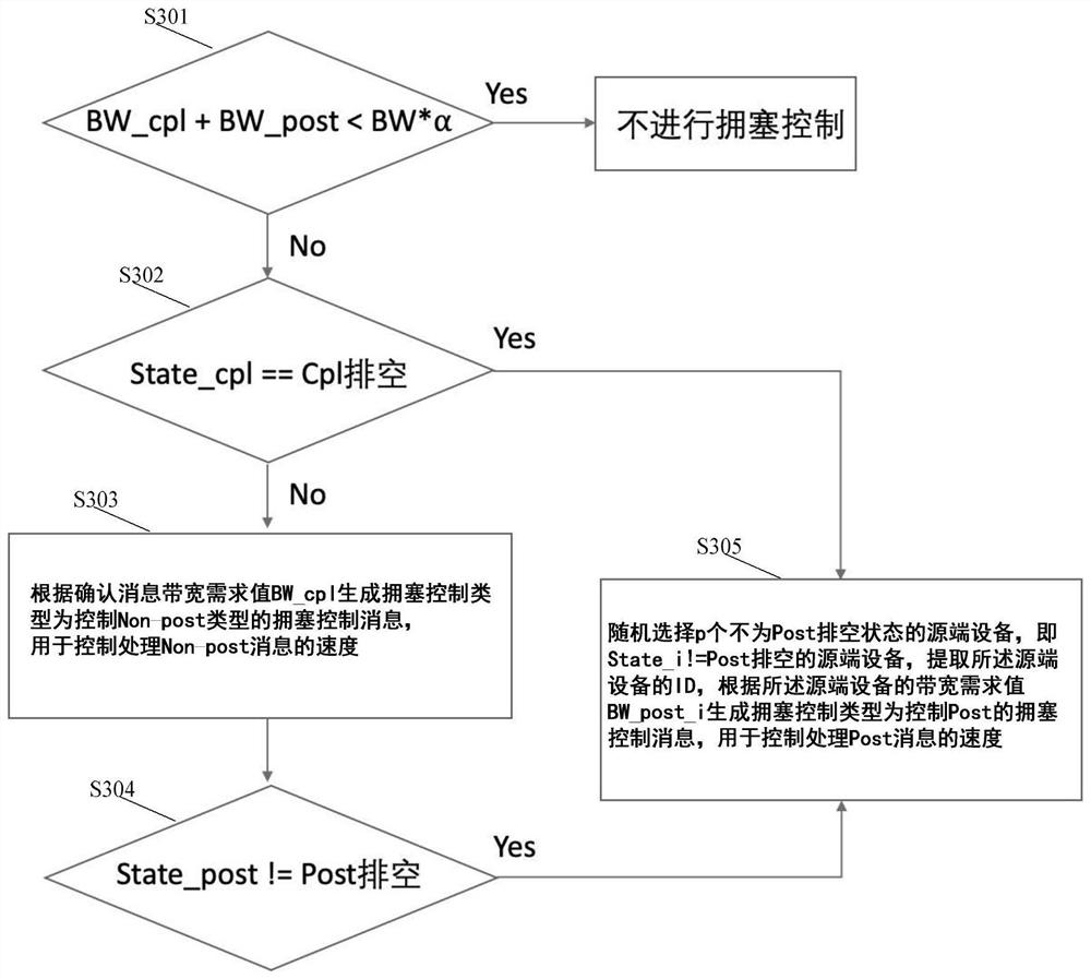 Data congestion control and bandwidth estimation method