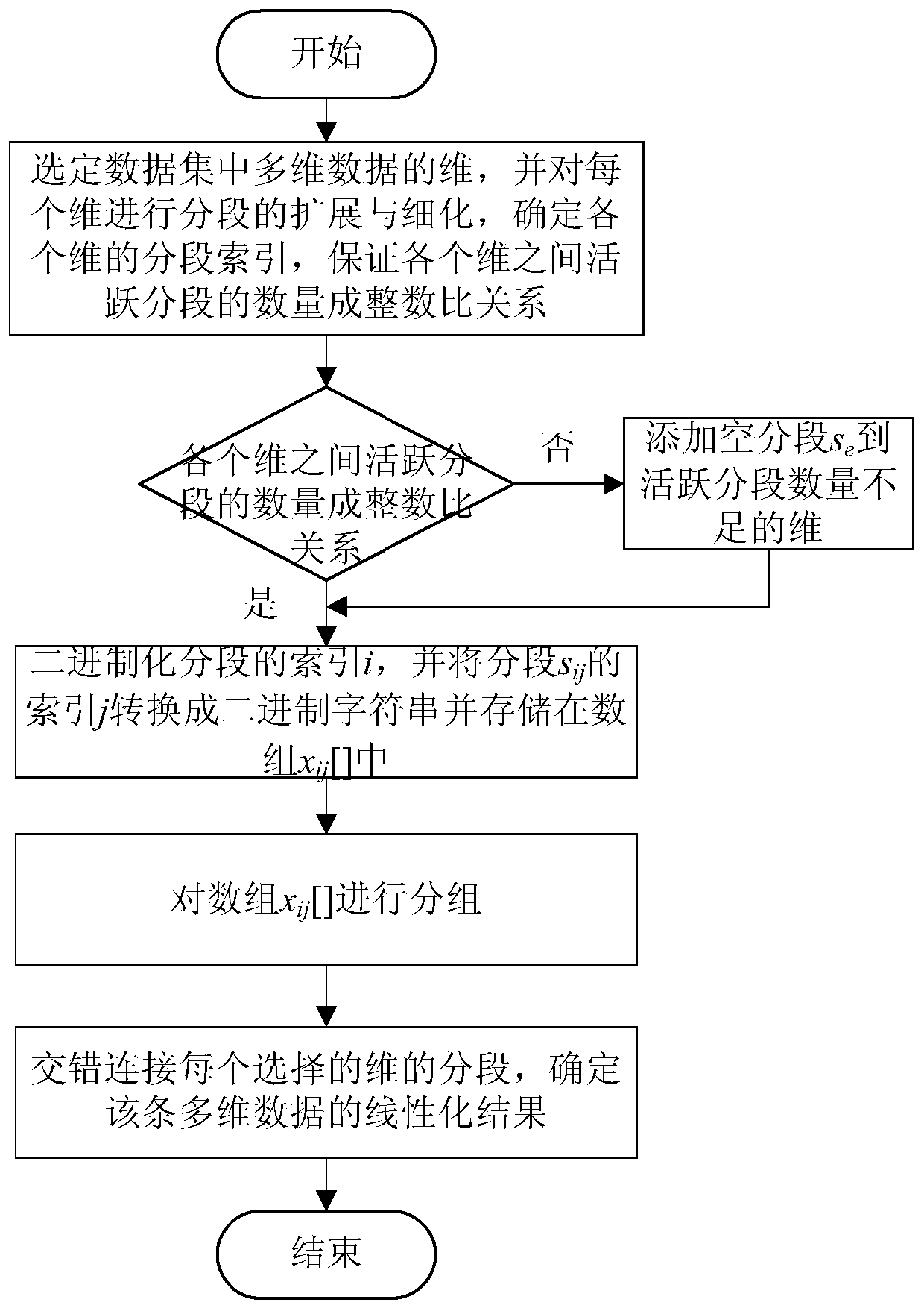 A Big Data Multidimensional Data Indexing Method Based on Space Filling Curve