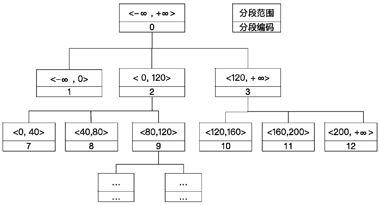 A Big Data Multidimensional Data Indexing Method Based on Space Filling Curve