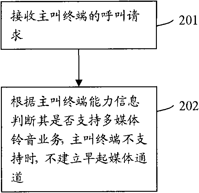 Method, device and system for calling and controlling multimedia ringtone service