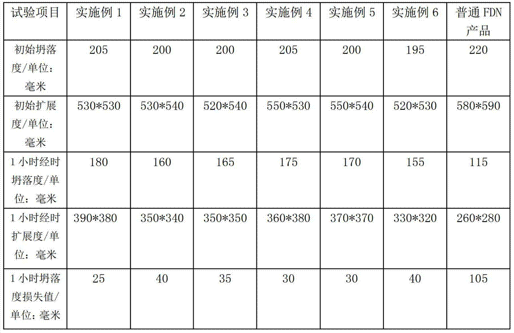 Method for synthesizing slump-resistant naphthalene-based efficient water reducing agent