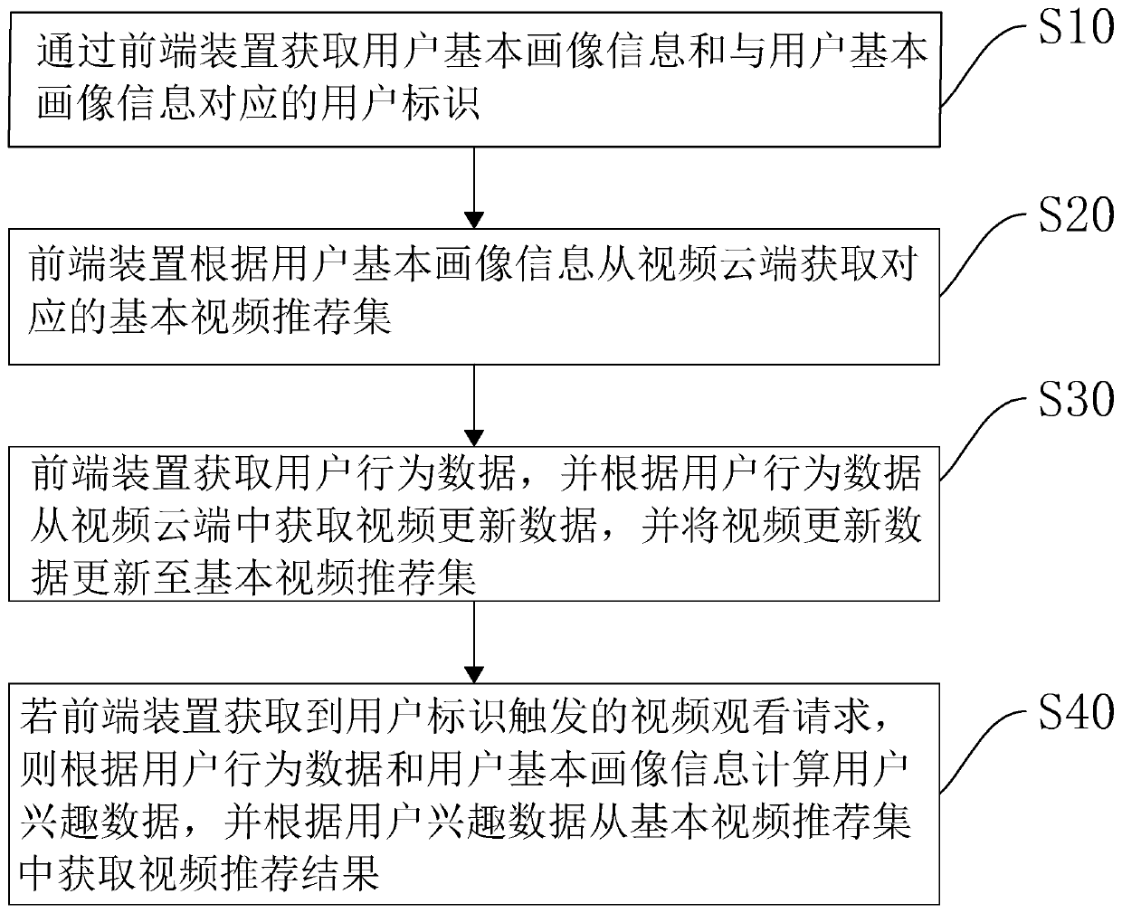 IPTV-based collaborative recommendation method and device, computer equipment and storage medium