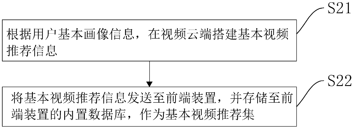 IPTV-based collaborative recommendation method and device, computer equipment and storage medium