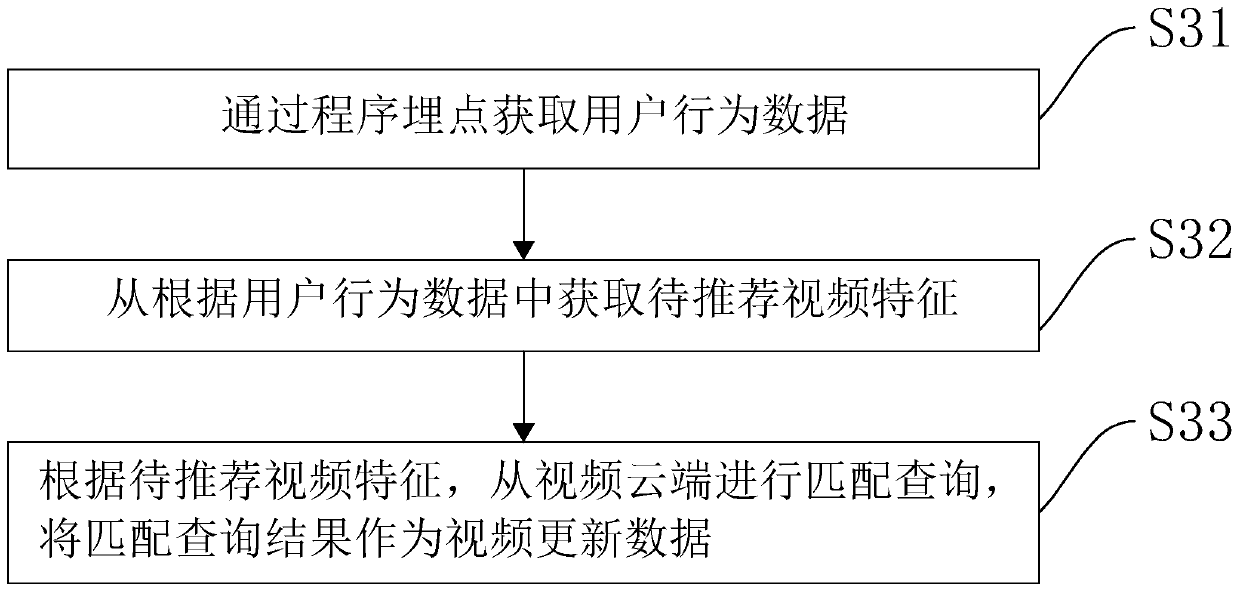 IPTV-based collaborative recommendation method and device, computer equipment and storage medium