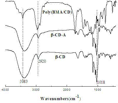 Method for preparing modified oil-absorptive resin immobilized with cyclodextrin molecules