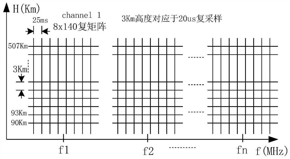 Disturbance observation method based on ionosphere altimeter