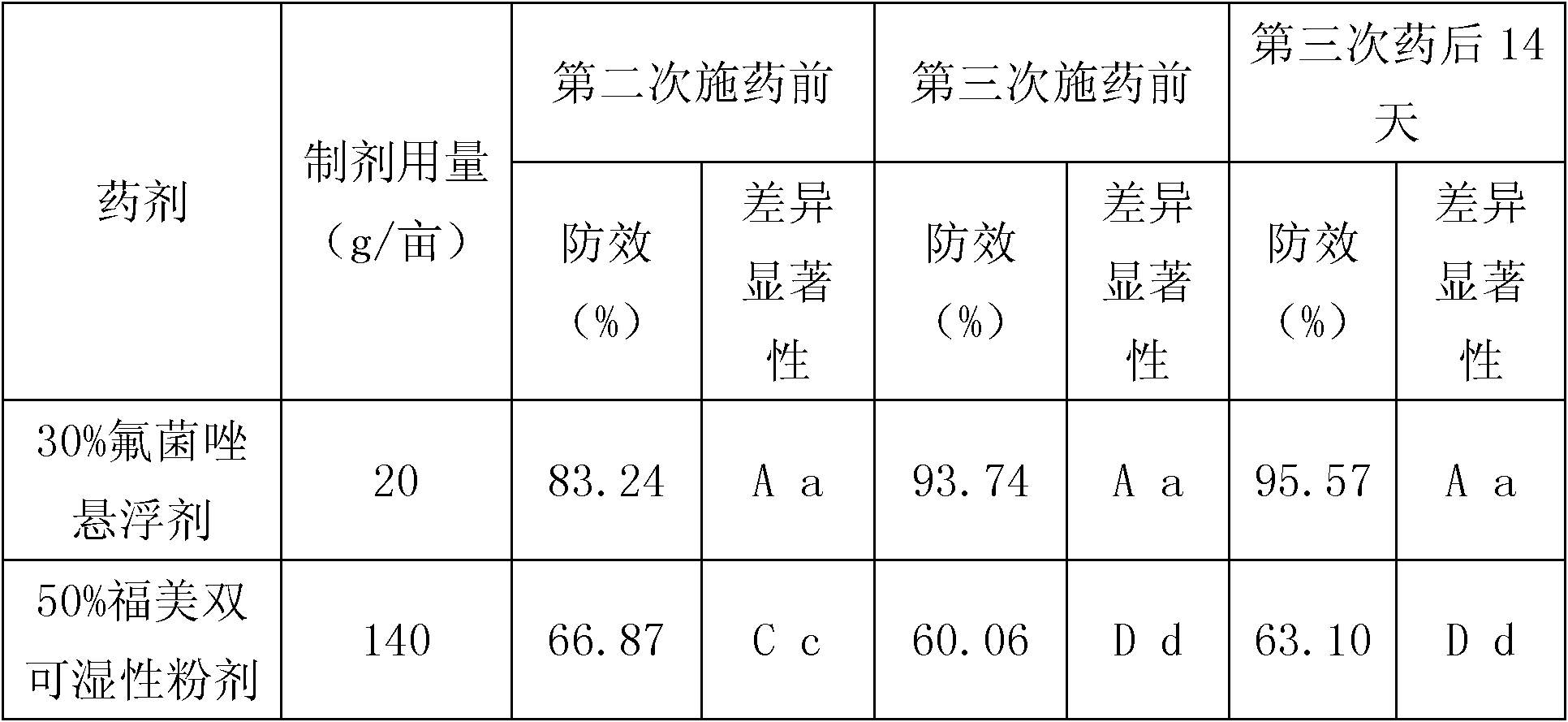 Triflumizole suspending agent and preparation method thereof