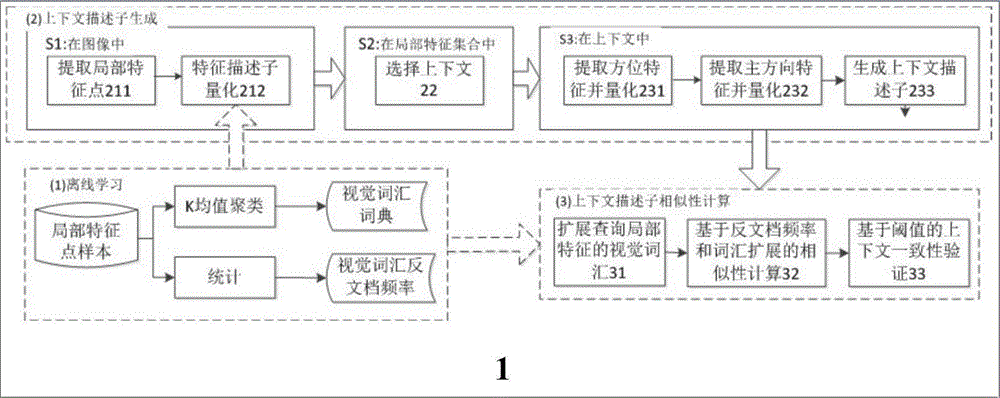 Method for generating context descriptors of visual vocabulary