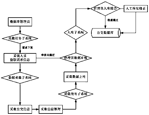 Intelligent public transport information acquisition system