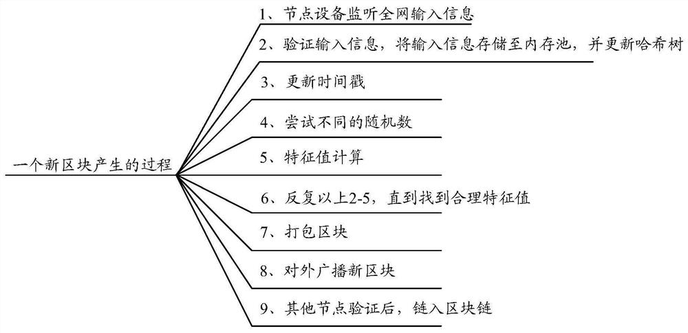 Blockchain-based voting processing method and device