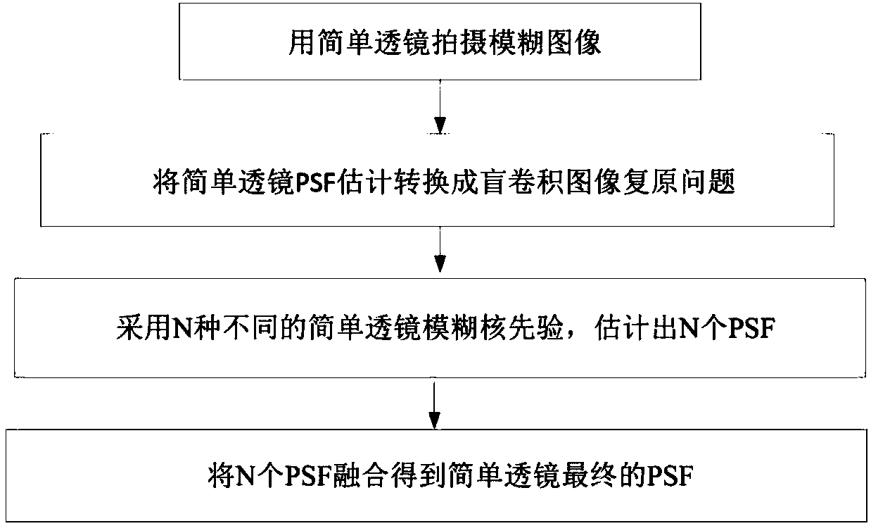 Simple lens PSF (Point Spread Function) mean value fusion method based on different fuzzy kernel priors