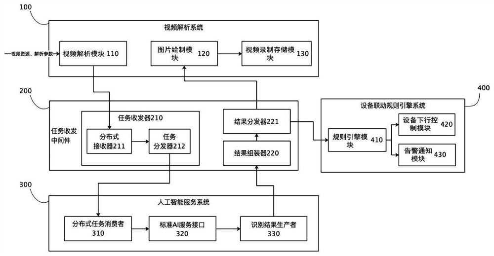 Equipment linkage system and method based on distributed artificial intelligence video analysis