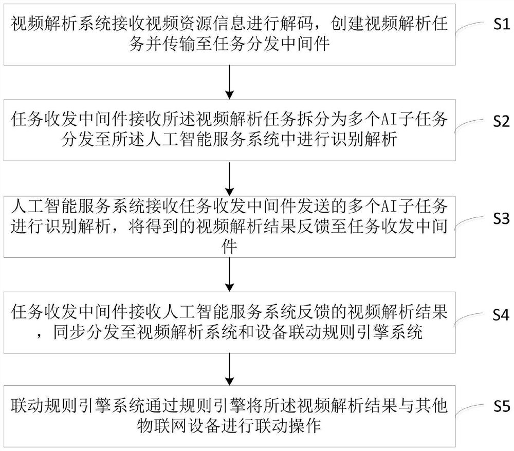 Equipment linkage system and method based on distributed artificial intelligence video analysis