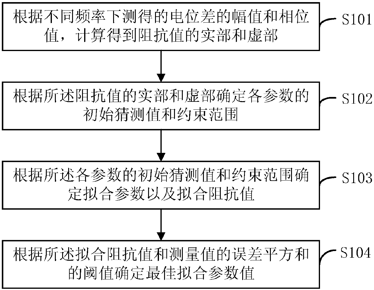 Parameter estimation method for bioelectric impedance Cole equation, intelligent equipment and storage medium