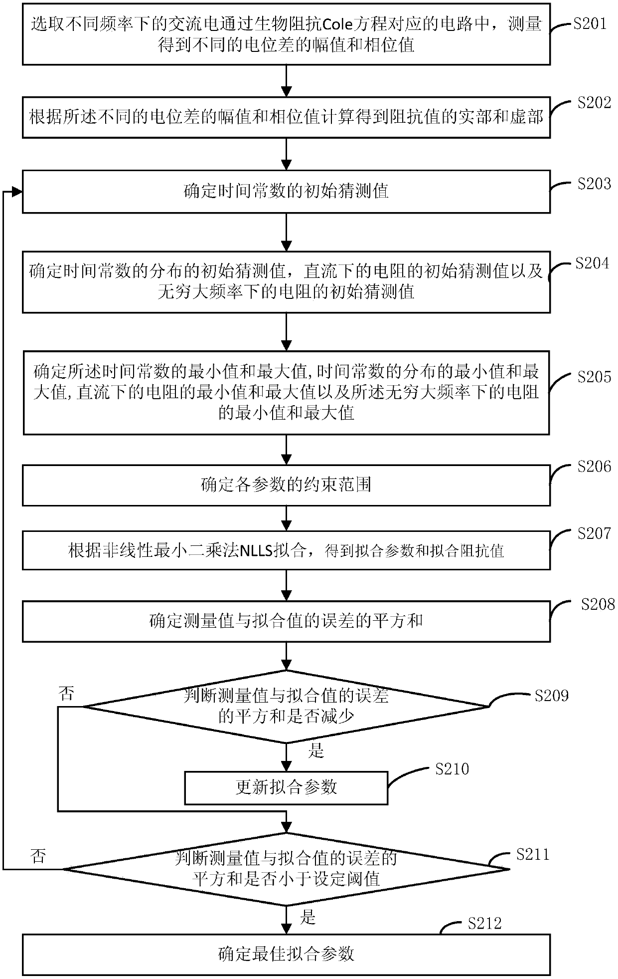 Parameter estimation method for bioelectric impedance Cole equation, intelligent equipment and storage medium