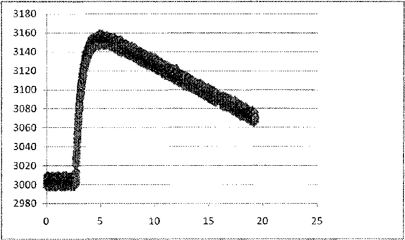 Method for measuring rotor speed of turbo generator and device thereof