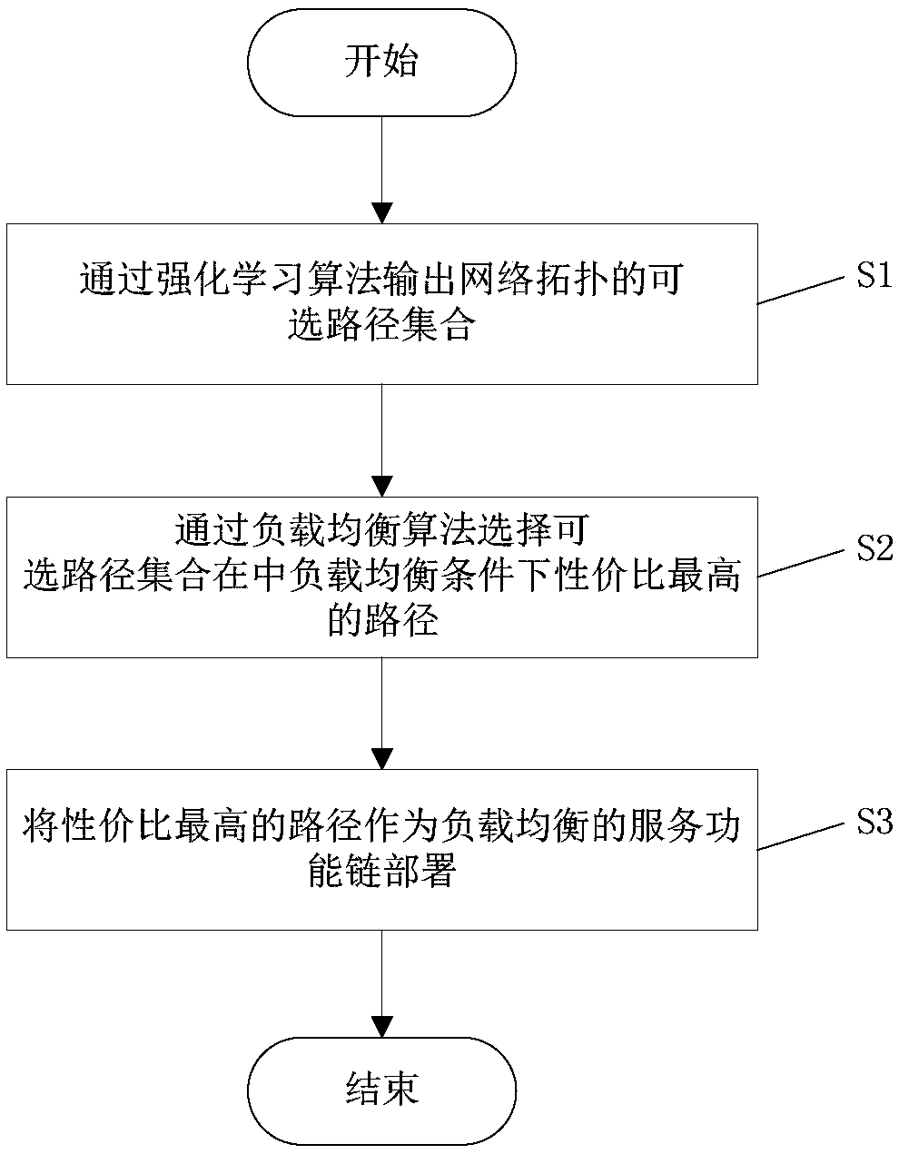 Fast and load-balanced service function chain deployment method in dynamic network environment