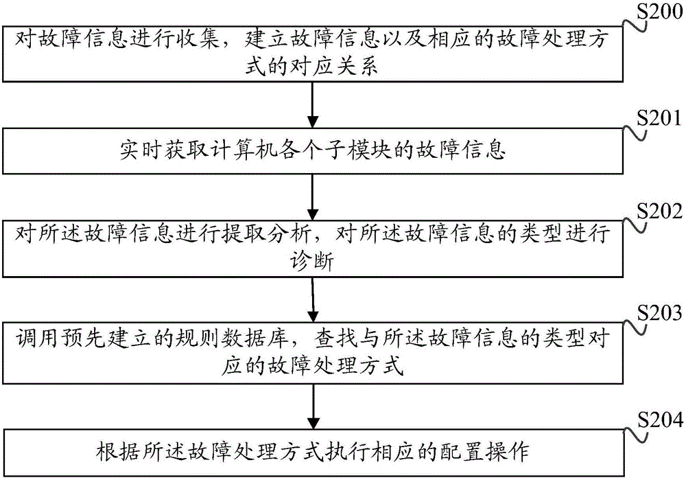 Computer fault management method and apparatus