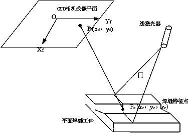 A Method of Extracting Feature Points of Plane Weld Based on Laser Vision System