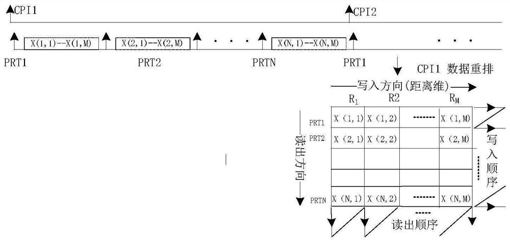 Dynamic ping-pong stack type data rearrangement implementation method based on DDR3 (Double Data Rate 3)