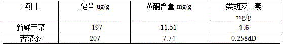 Preparation technology of patrinia villosa as dual-use products of tea and food