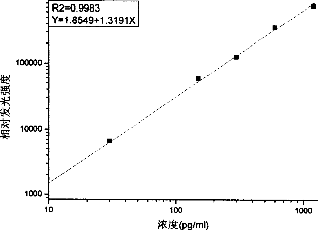 Chemical luminescence immune assay determination reagent kit for gastrin releasing peptide precursor