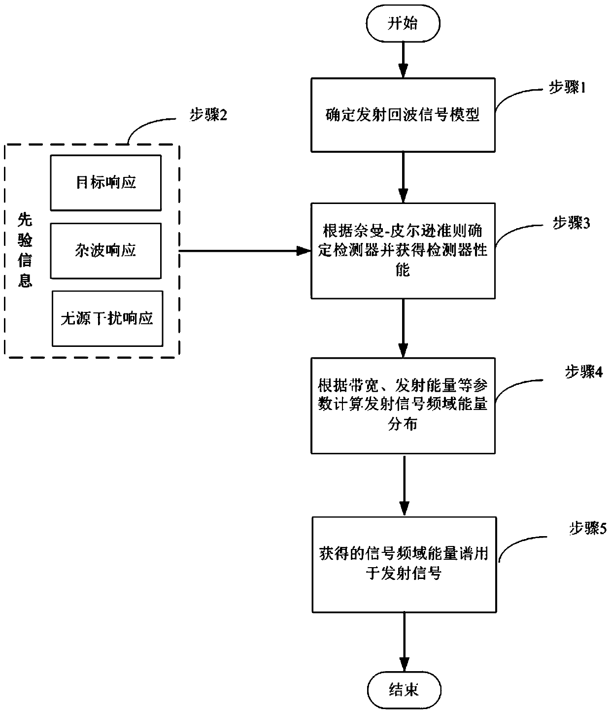 Passive interference suppression method in complex environment based on cognitive radar waveform design