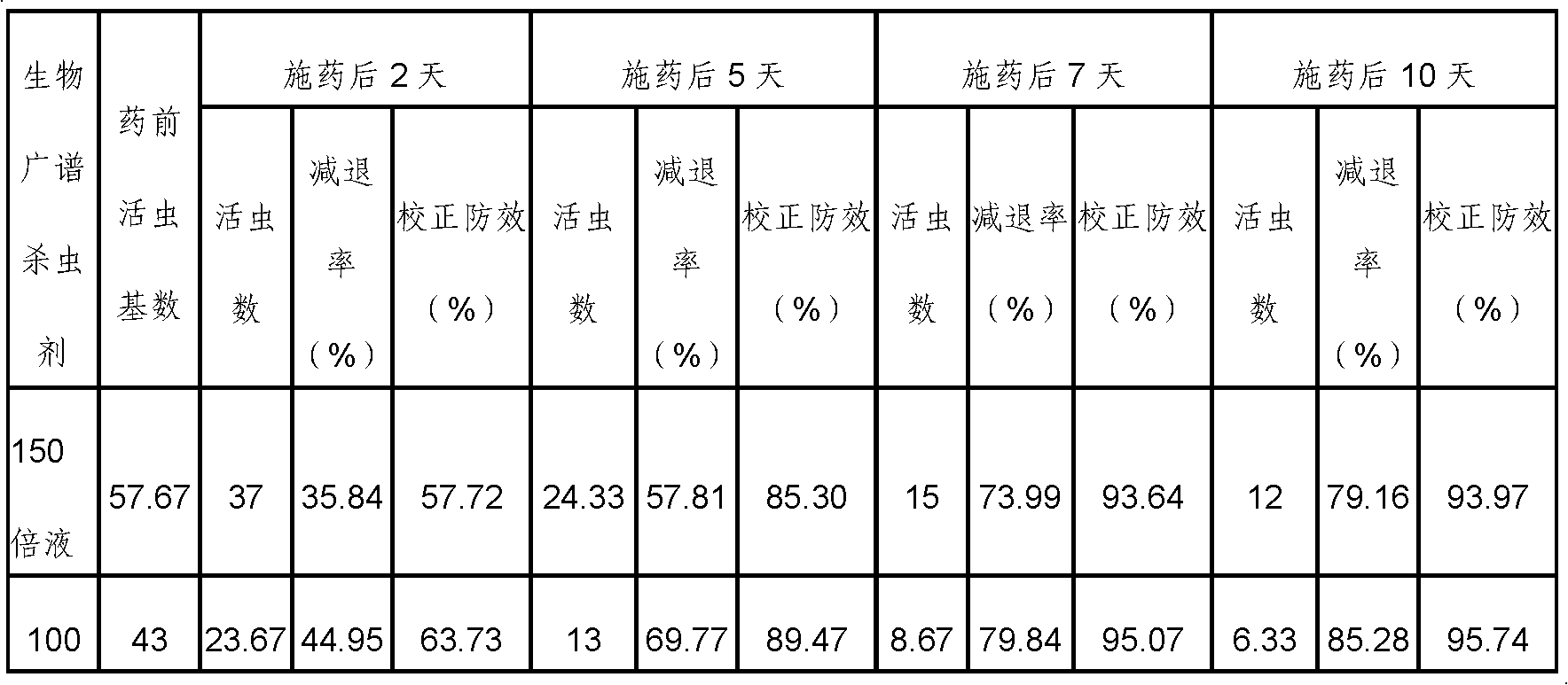 Biological broad-spectrum pesticide and preparation method thereof