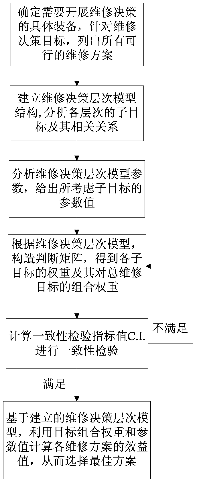 Weight-based multi-attribute maintenance decision-making method for equipment