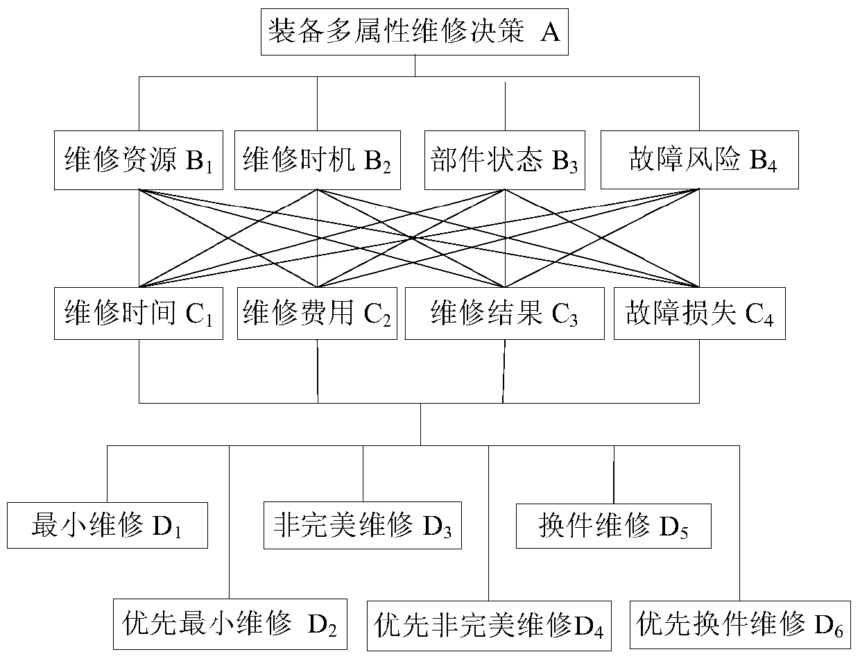 Weight-based multi-attribute maintenance decision-making method for equipment