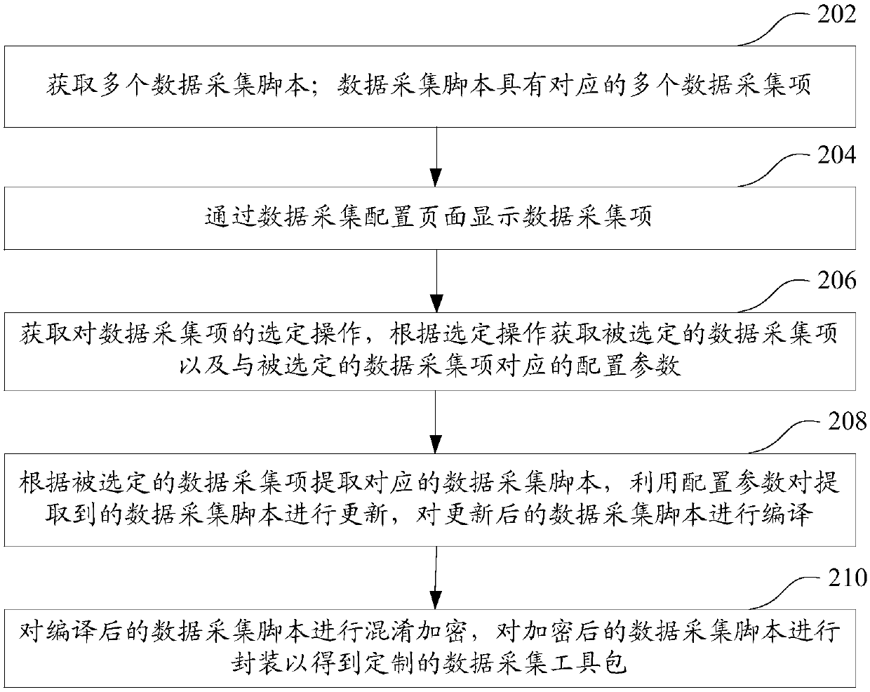 Data acquisition toolkit customization method and device, terminal and storage medium