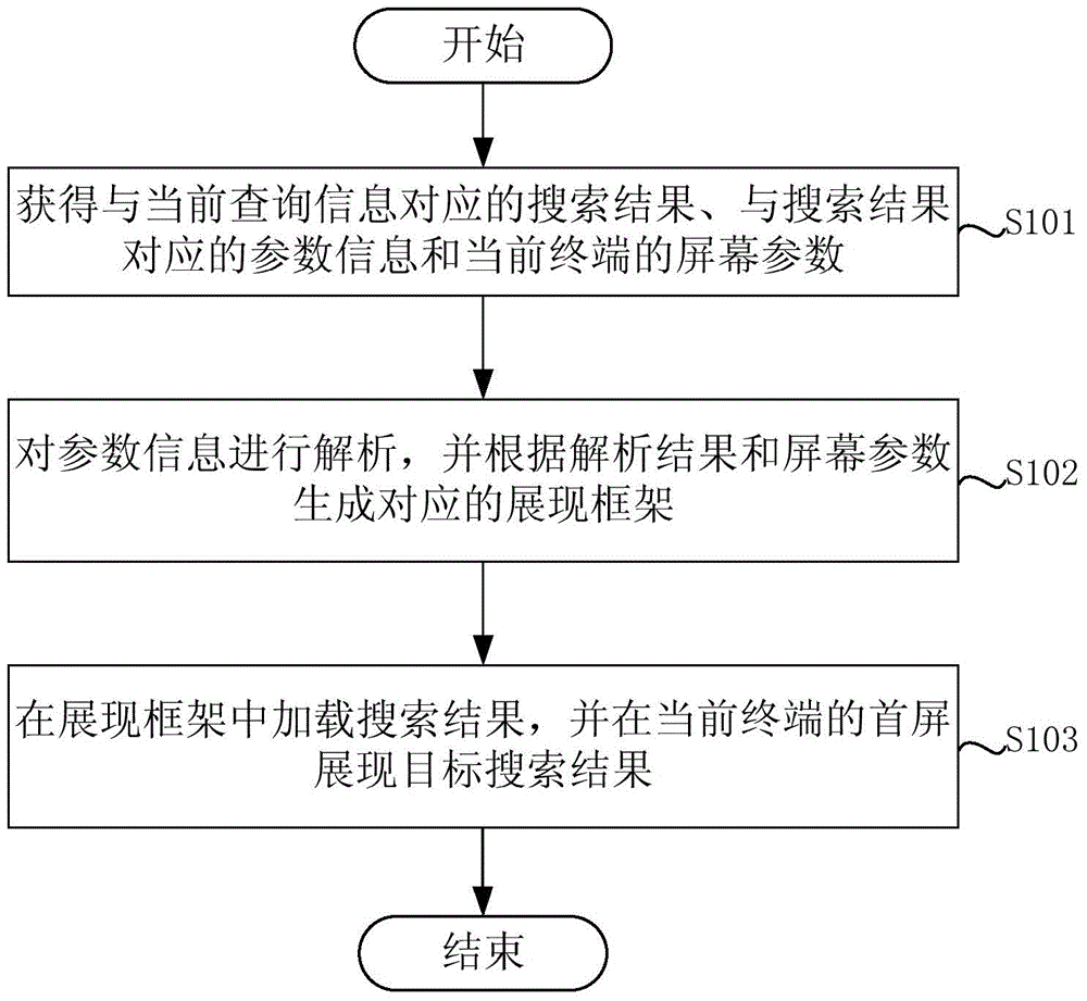 Search result display method and device