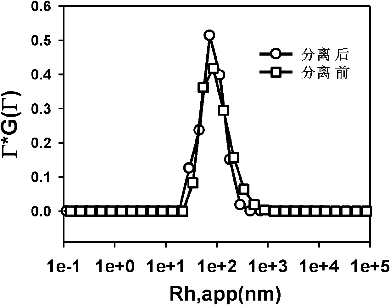 Separation and purification method for liposome containing encapsulated material