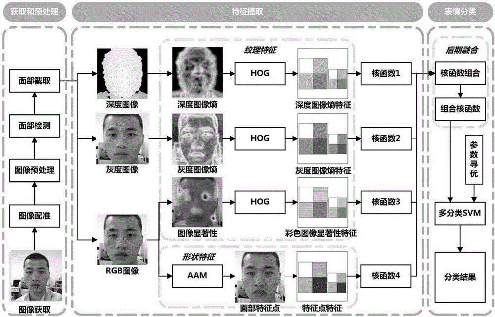 Expression identification method fusing depth image and multi-channel features