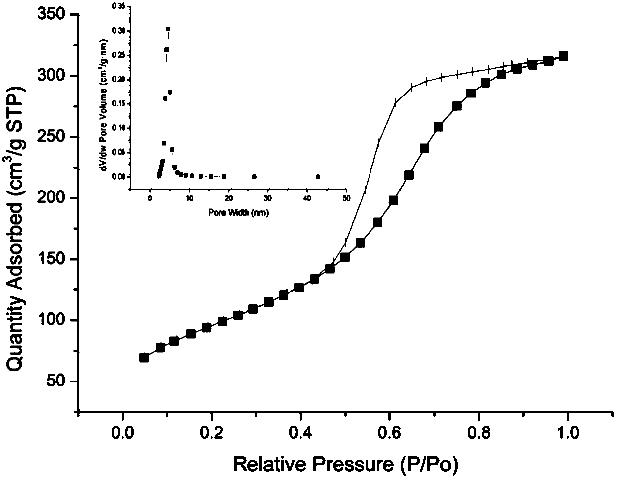 Method for preparing mesoporous silica material by hydroxyethyl cellulose serving as template