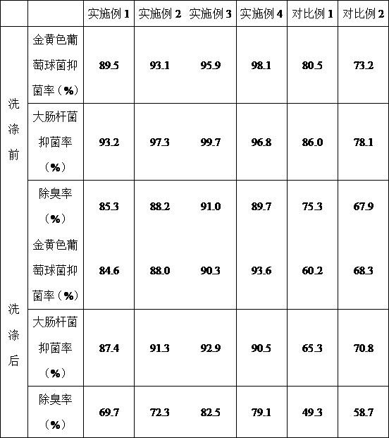 Preparation method of antibacterial and deodorant regenerated cellulose fiber