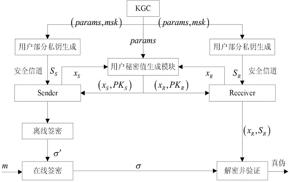 Certificateless-based signcryption method and certificateless-based signcryption system