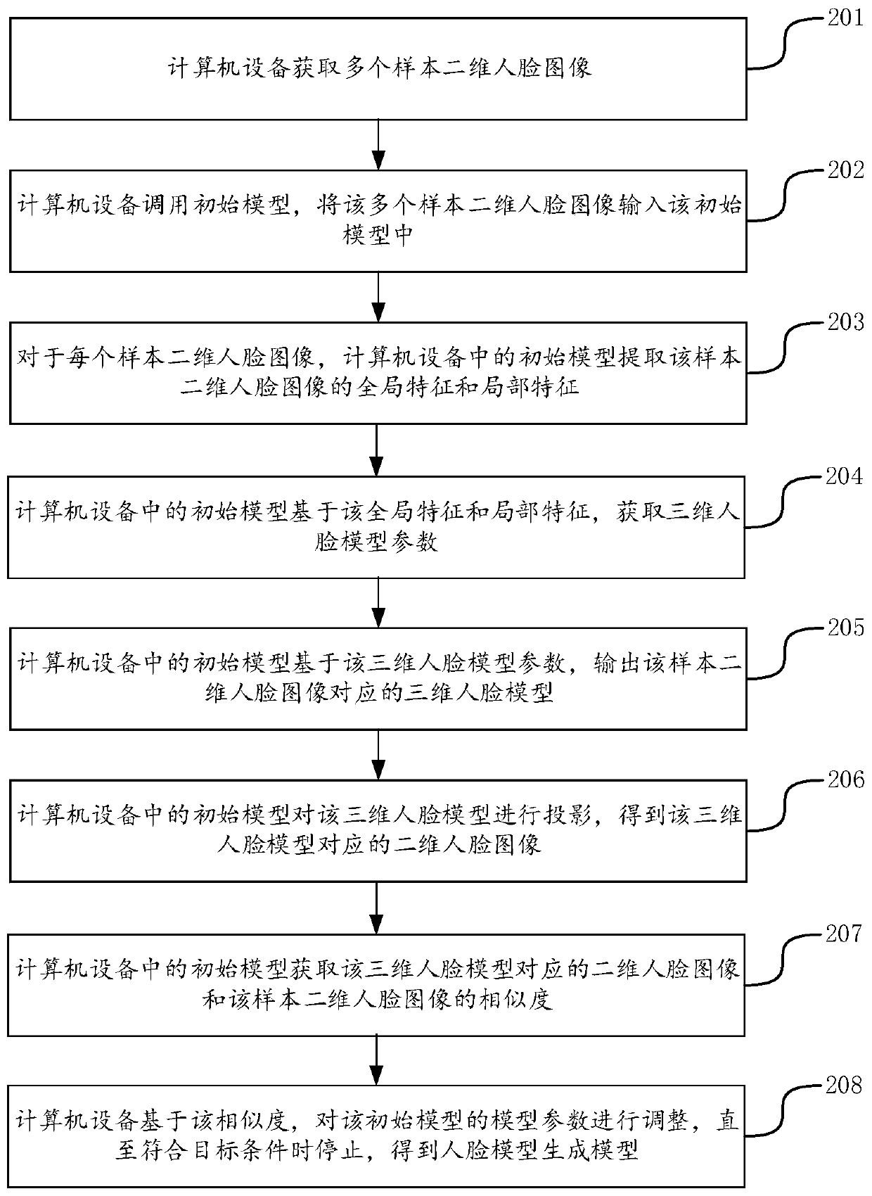 Three-dimensional face model generation method and device, computer device and storage medium