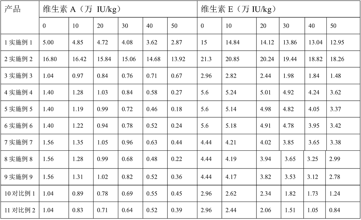 Sow premix and preparation method and feeding method thereof