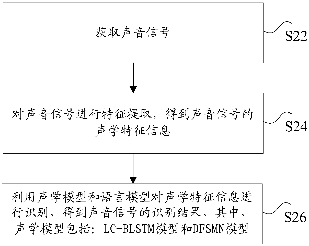 Voice recognition method and system