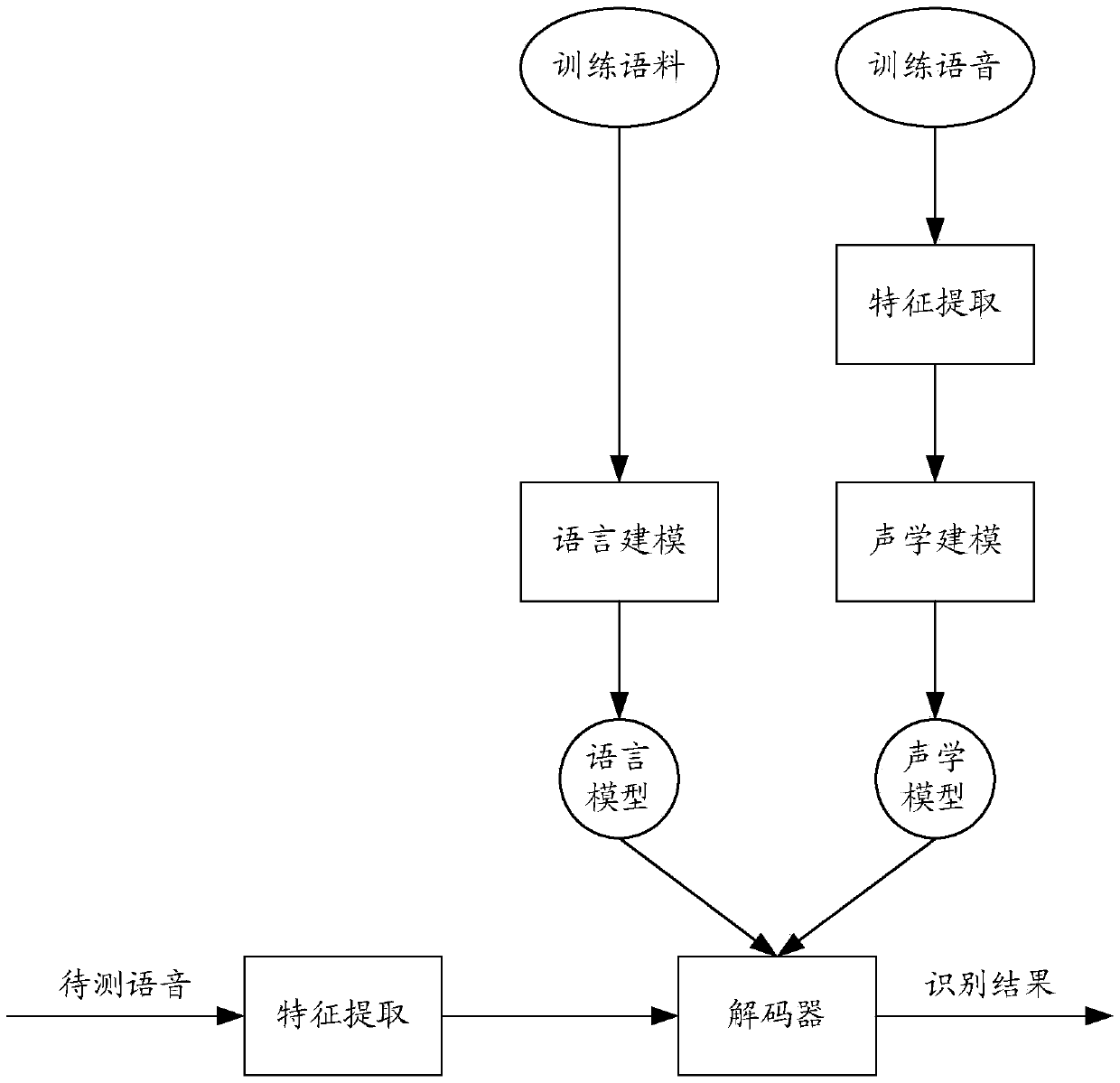 Voice recognition method and system