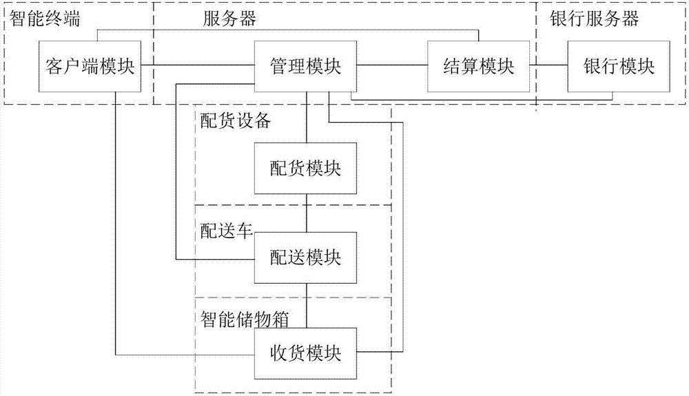 Family life fresh item distribution system and equipment