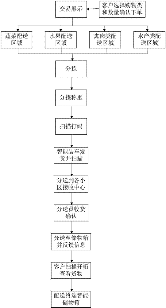 Family life fresh item distribution system and equipment