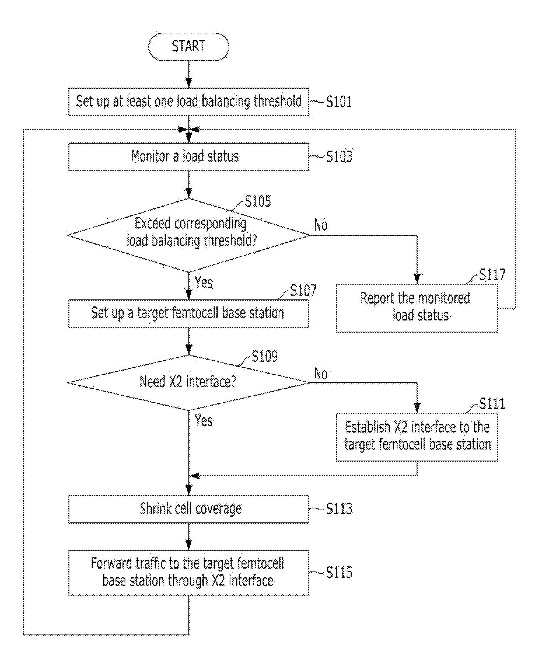 Load balancing in femtocells