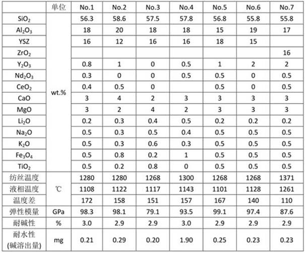 High modulus glass fiber with excellent alkali resistance and preparation method thereof