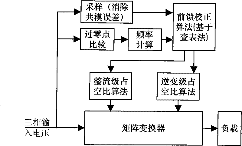 Feedforward control method for intermediate-frequency lower twin-stage matrix converter