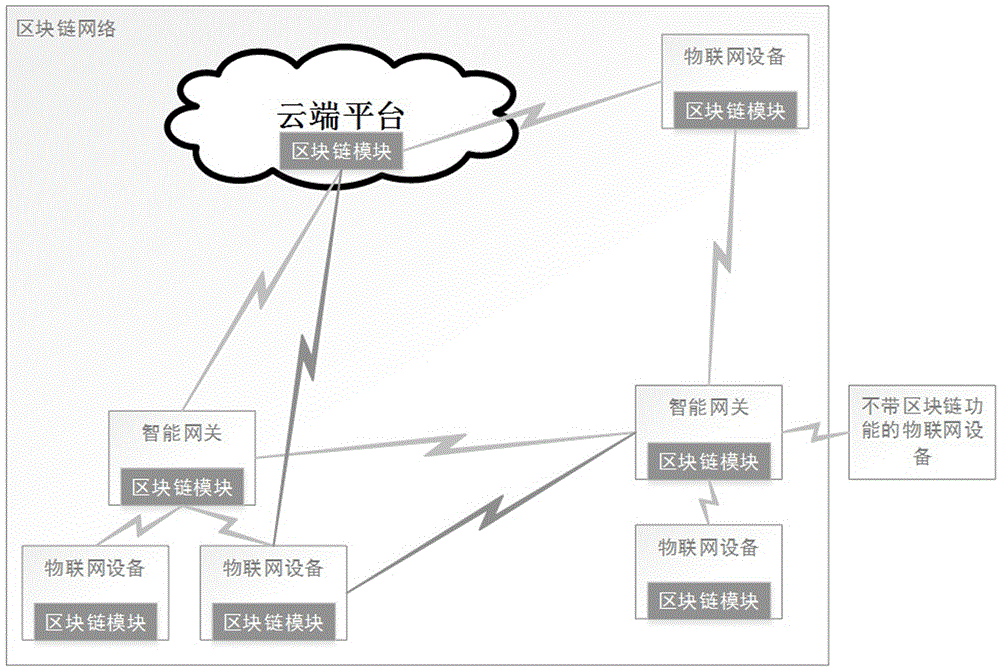 Access authentication method of internet-of-things fog device at cloud platform based on blockchain