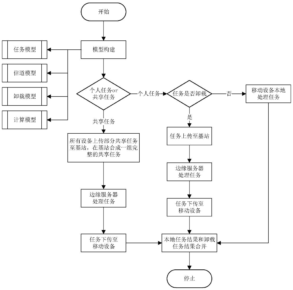 Multi-user multi-task unloading method based on mobile edge computing