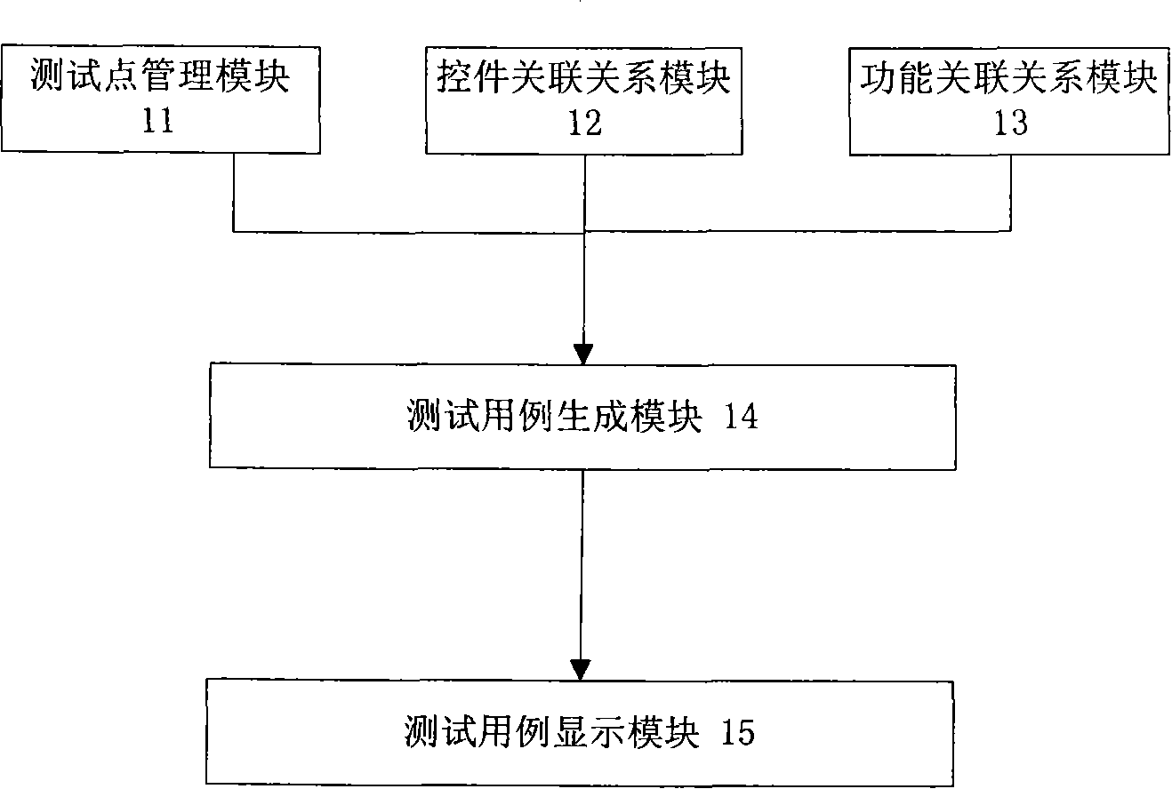 Test case generating method based on relationship